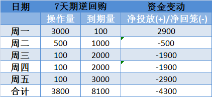 央行逆回购到期高峰来临，1.8万亿到期对市场的影响分析