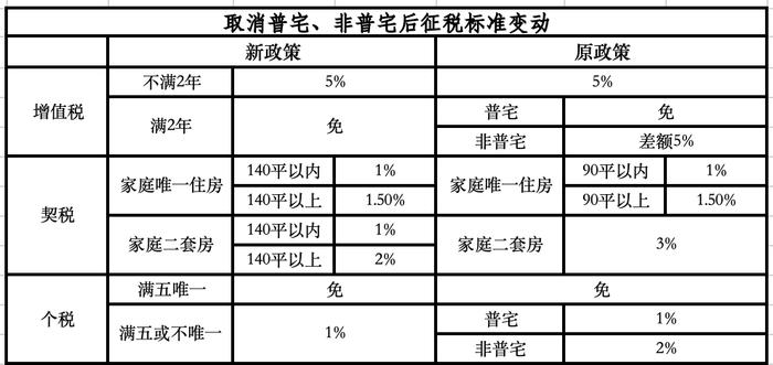 北京重塑城市住宅新格局，取消普宅与非普宅标准界限