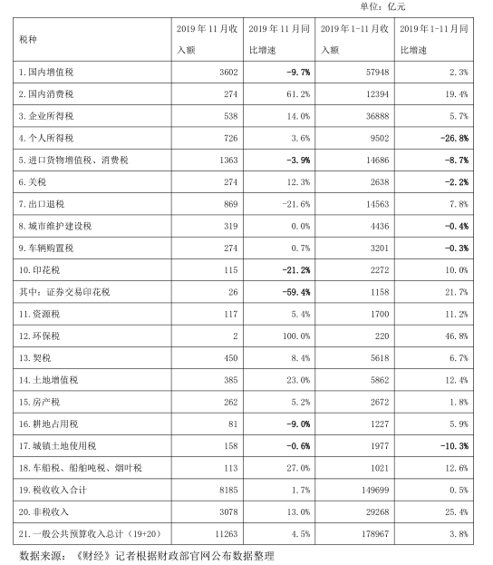 十月税收收入迎积极变化，首次实现正增长