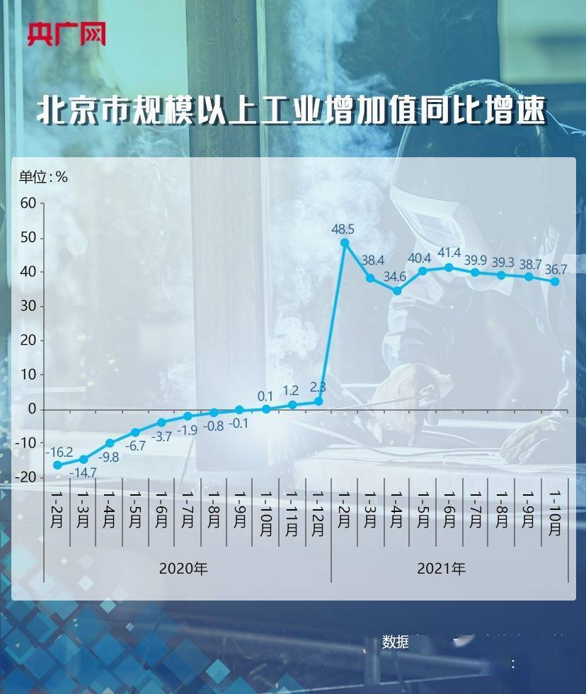 北京工业发展强劲动力，规上工业增加值增长6.5%及未来展望