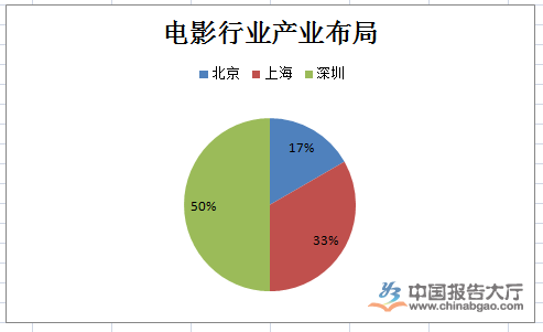 全球电影市场战略布局策略