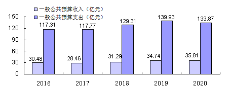 公共预算收入下降分析与应对策略（今年一至十月份为例）