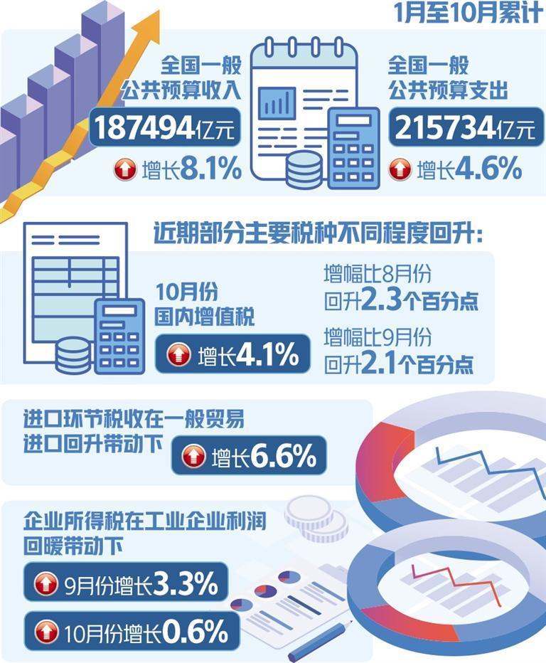 十月税收收入迎积极变化，首次实现正增长