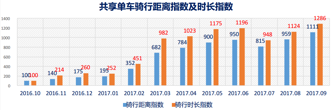 共享单车规范化回归，骑行热度持续上升