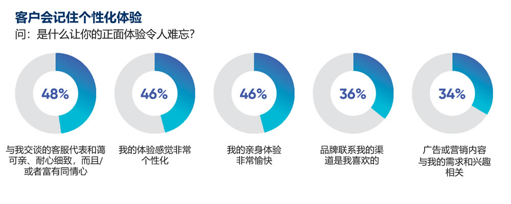 个性化服务，提升用户互动深度的关键策略