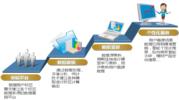 个性化服务重塑用户内容获取方式