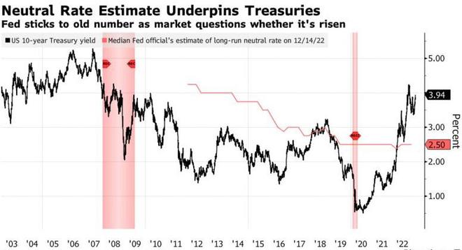 美联储货币政策调整，逐步向中性利率靠拢的走向分析