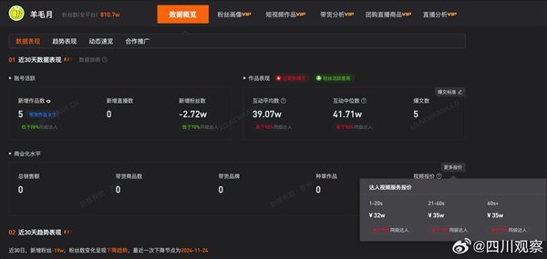 网红羊毛月月收入近150万