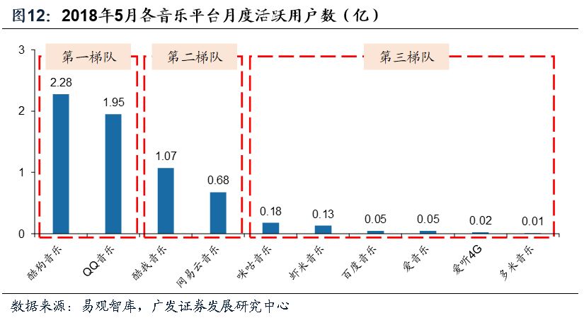 流媒体平台助力音乐行业腾飞