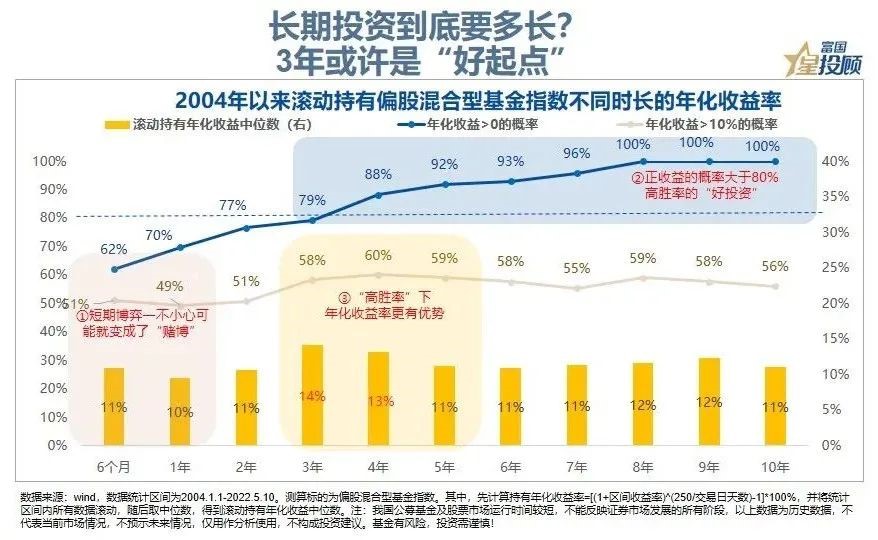 长期投资理念成为主流理财首选策略