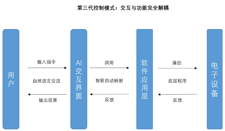 人工智能对传统职业的冲击之我见