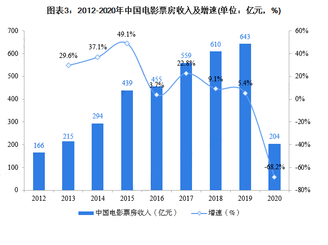 后疫情时代影视行业的复苏之路