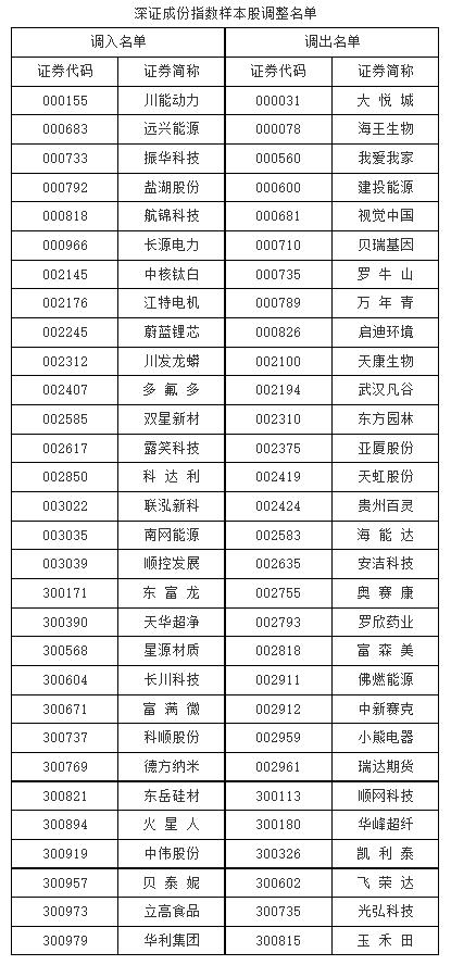 深交所调整深证成指样本股，市场影响及未来展望分析