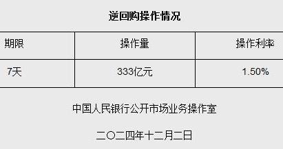 央行逆回购操作深度解读，333亿资金投放影响分析