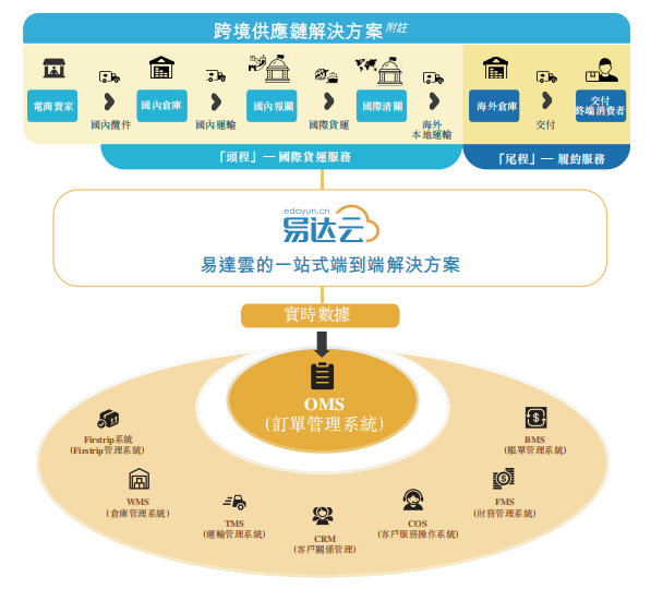 国内电商平台全面升级，物流智能化管理革新