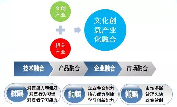 智慧城市与文化娱乐产业融合发展的创新路径