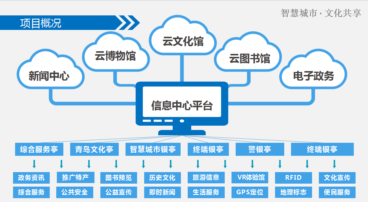 智慧城市推动文化娱乐品牌全球传播