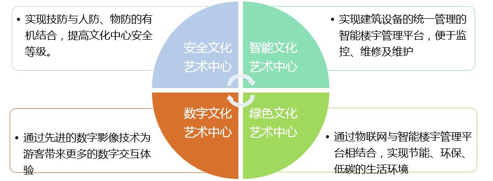 智慧城市，推动文化娱乐内容多元化表达形式革新