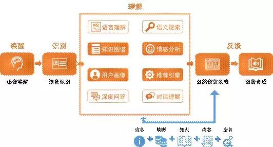 人工智能语音交互应用场景探索及未来展望