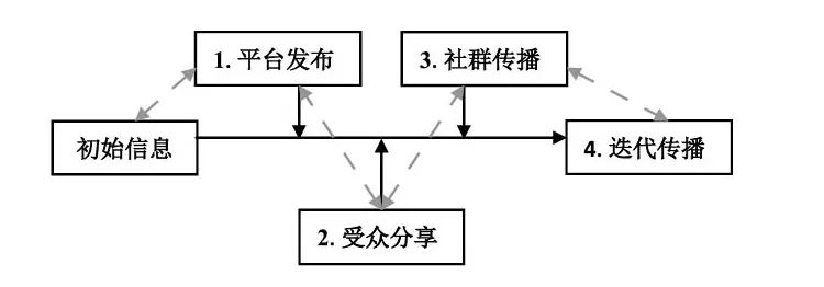 用户行为视角下的社交平台内容迭代逻辑探究