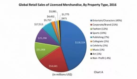 文化衍生品开发，如何为IP赋予更多商业价值