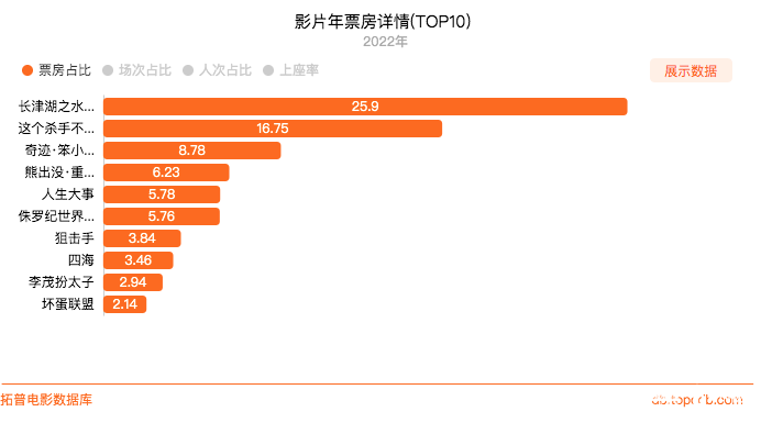 文娱行业复苏势头强劲，电影市场暑期档大放异彩