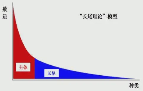 文娱市场细分与长尾效应，小众作品成功的关键助推器