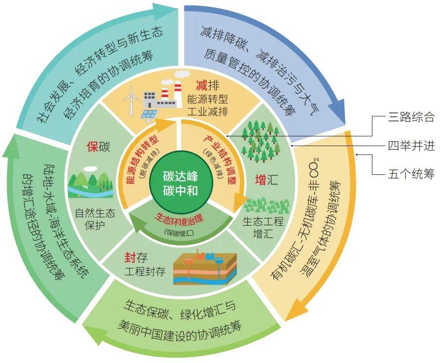 绿色科技助力碳中和目标实现之道