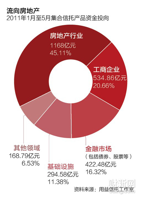 房地产信托基金备受关注的原因探究