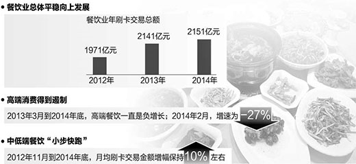 我国餐饮业展现回暖趋势