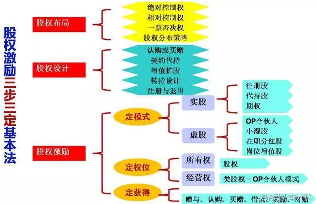 企业股权激励机制合法性的保障措施