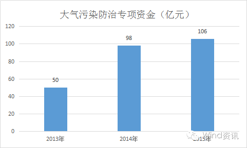 大气污染治理成效如何更显著