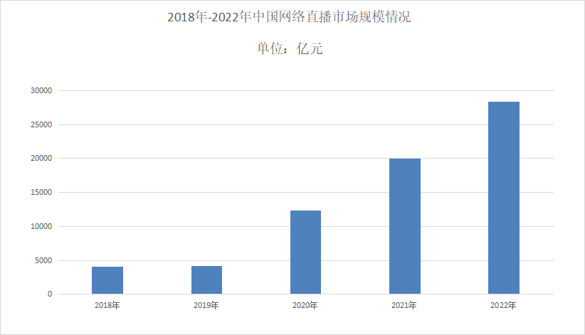 网络直播行业助力新职业崛起之路