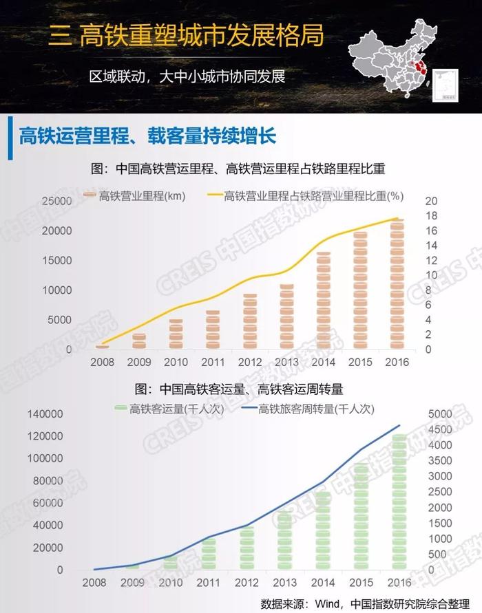 高铁网络发展重塑城市经济格局