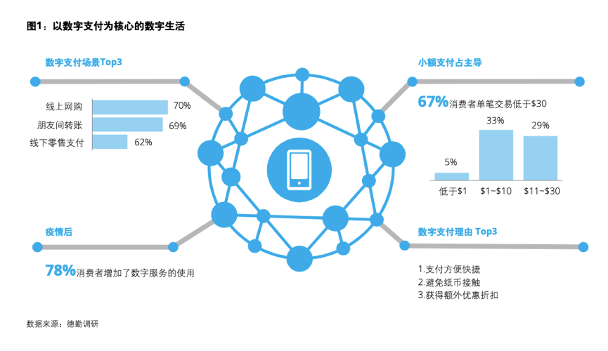 移动支付引领全球数字化经济浪潮