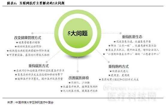 互联网医疗模式引领健康管理变革之路