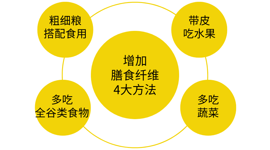 提高膳食纤维摄入对肠道健康的积极影响