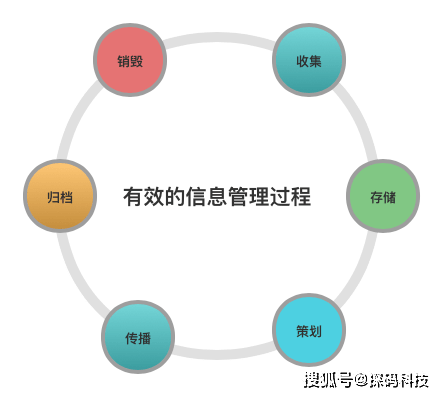 知识管理对学生信息整理能力的影响与关系探究