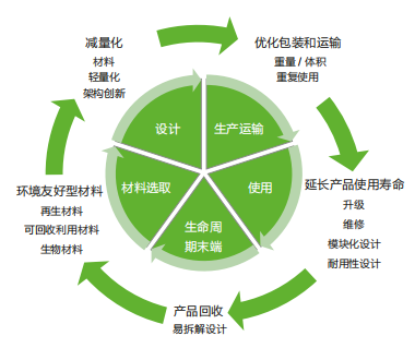 环保技术创新助力降低碳排放量