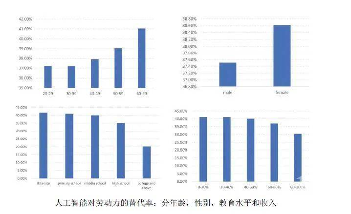 人工智能对就业市场的深度影响与展望