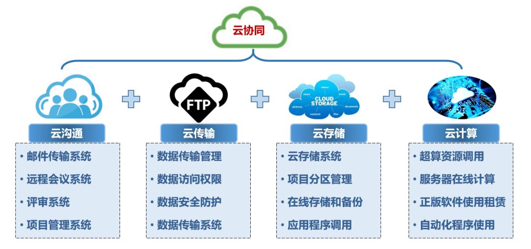 云计算提升大规模数据存储能力的策略