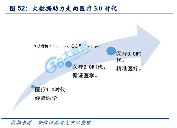 精准医疗如何利用大数据实现个性化治疗？