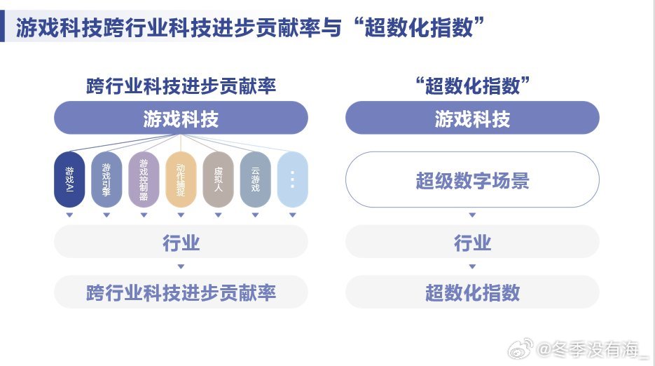 游戏行业数字科技创新的探索与实践之路