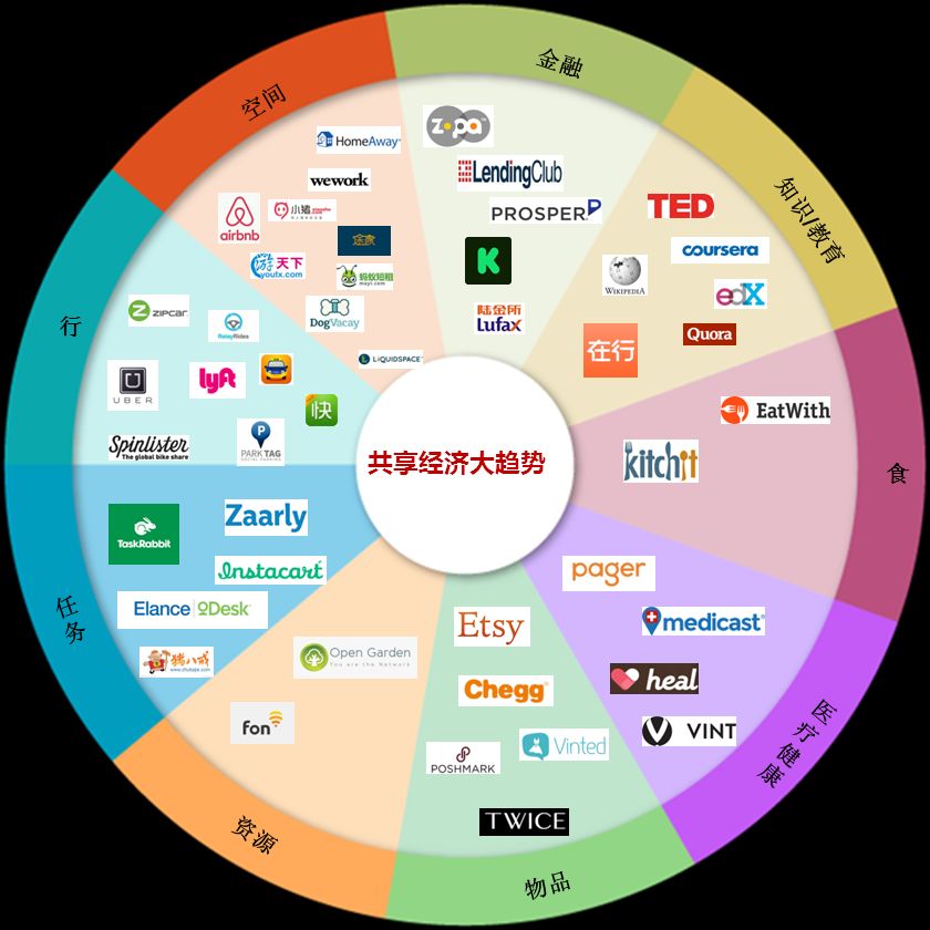 科技引领共享经济模式深度变革