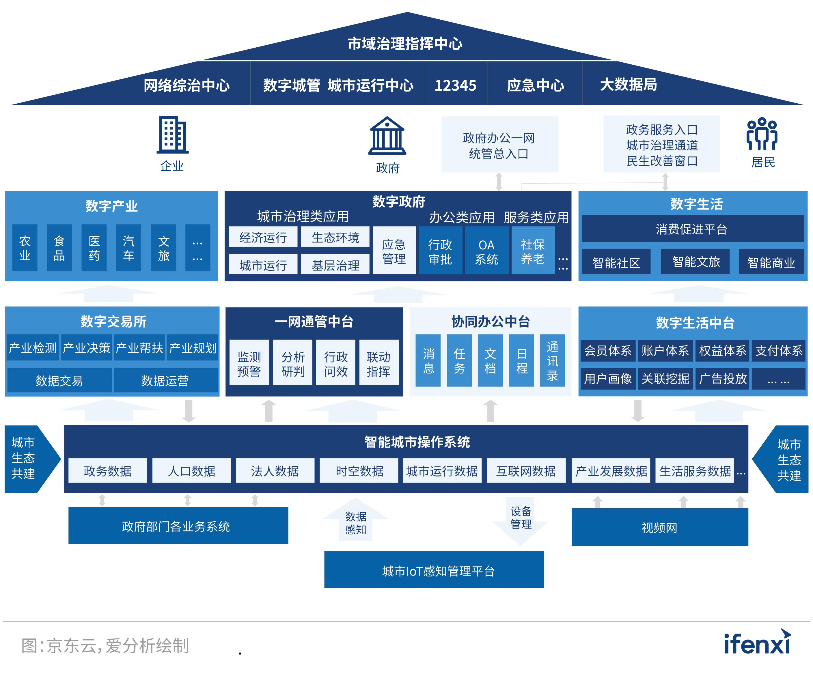 智慧城市建设如何引导文化娱乐消费升级趋势