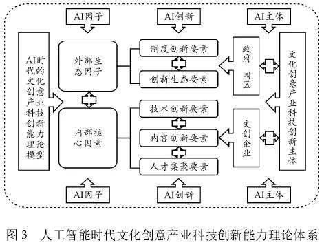 人工智能技术重塑文化创意产业核心价值