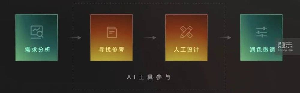 AI优化娱乐创作生产力之道