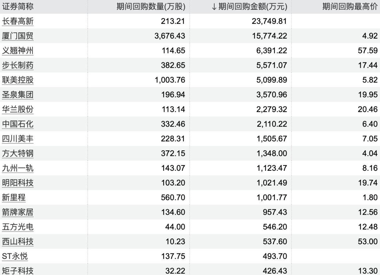 回购潮涌动，上市公司股票回购行动深度解析