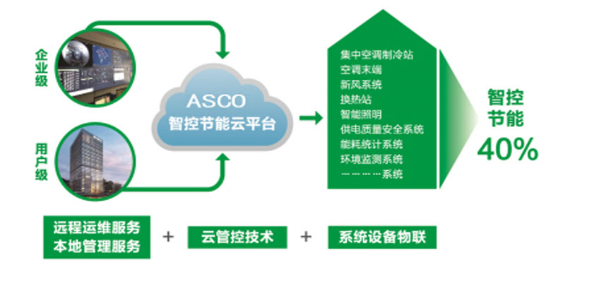 智能建筑温控技术上线，实现显著节能效果提升