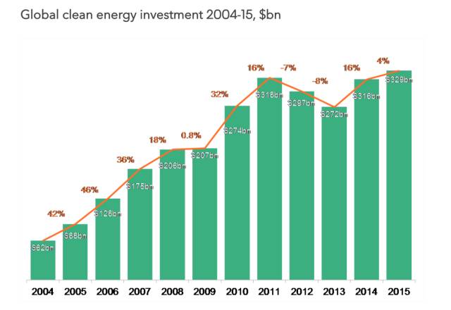 全球清洁能源投资飙升，助力碳中和目标达成